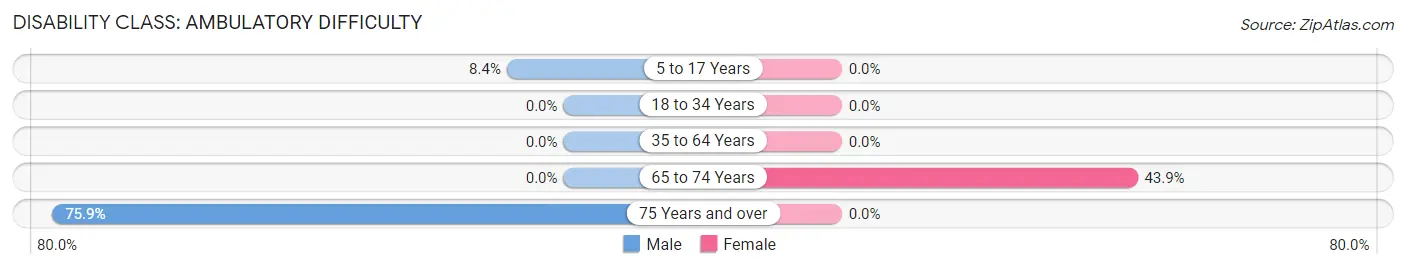Disability in Zip Code 27953: <span>Ambulatory Difficulty</span>