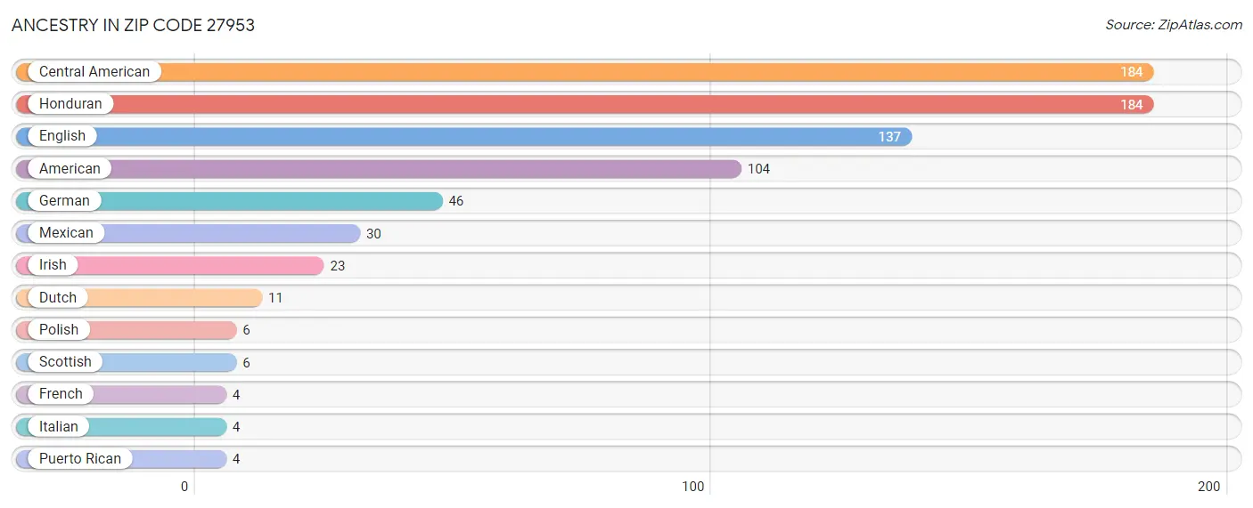 Ancestry in Zip Code 27953