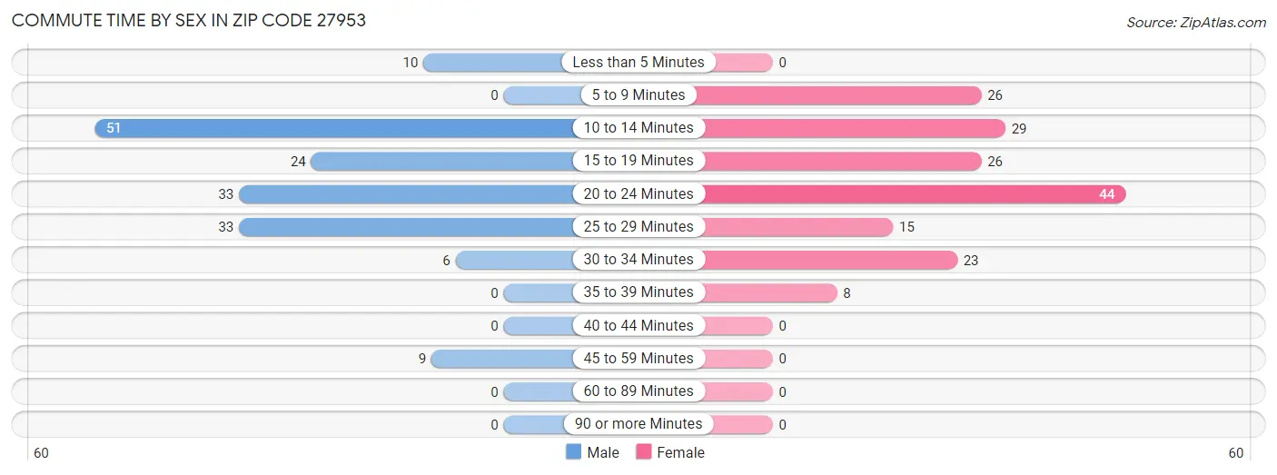 Commute Time by Sex in Zip Code 27953