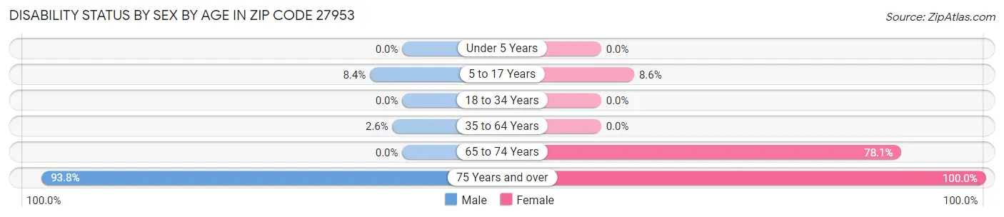 Disability Status by Sex by Age in Zip Code 27953