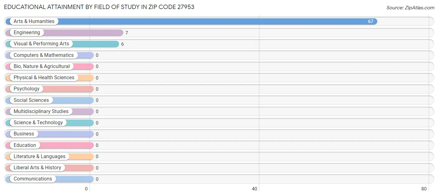 Educational Attainment by Field of Study in Zip Code 27953