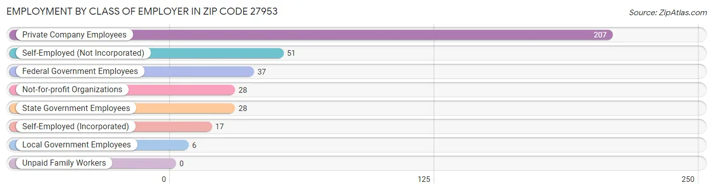 Employment by Class of Employer in Zip Code 27953