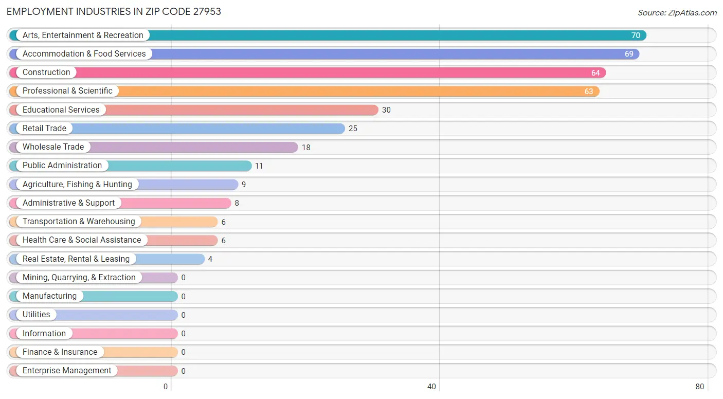 Employment Industries in Zip Code 27953