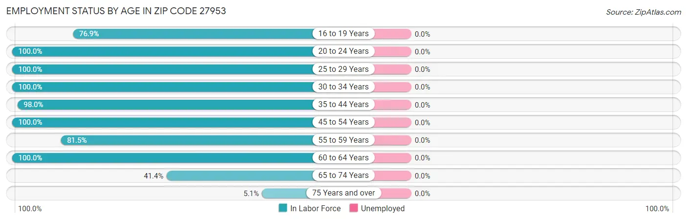 Employment Status by Age in Zip Code 27953
