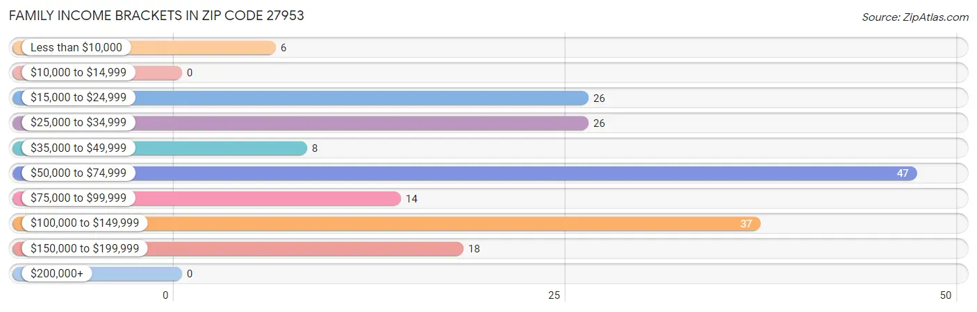 Family Income Brackets in Zip Code 27953