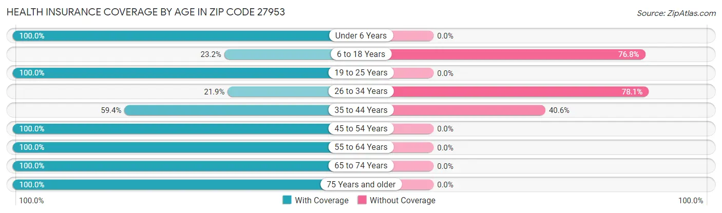 Health Insurance Coverage by Age in Zip Code 27953
