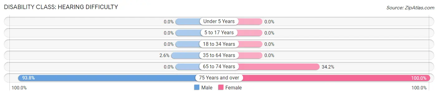 Disability in Zip Code 27953: <span>Hearing Difficulty</span>