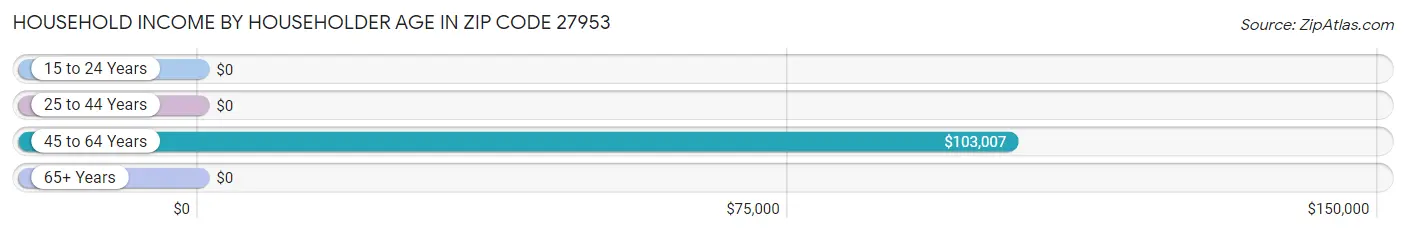 Household Income by Householder Age in Zip Code 27953