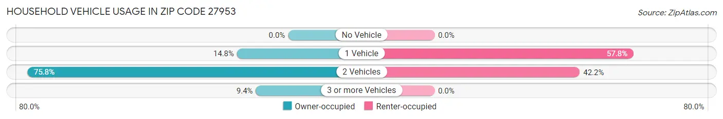 Household Vehicle Usage in Zip Code 27953