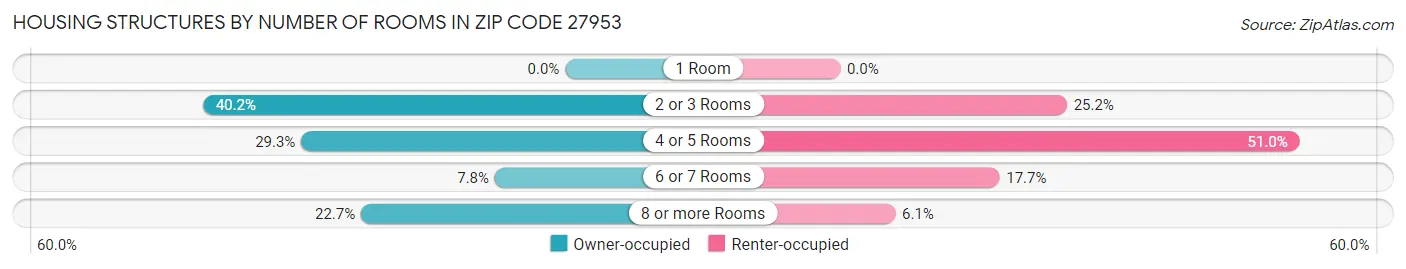 Housing Structures by Number of Rooms in Zip Code 27953
