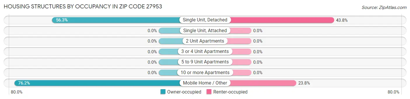Housing Structures by Occupancy in Zip Code 27953