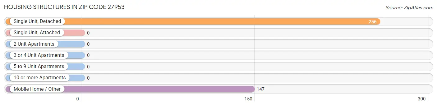 Housing Structures in Zip Code 27953