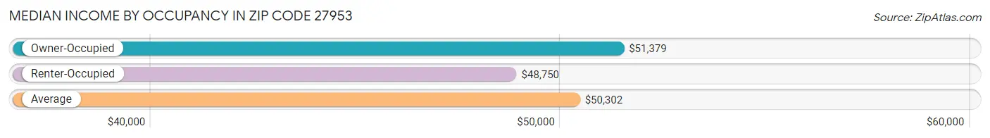 Median Income by Occupancy in Zip Code 27953