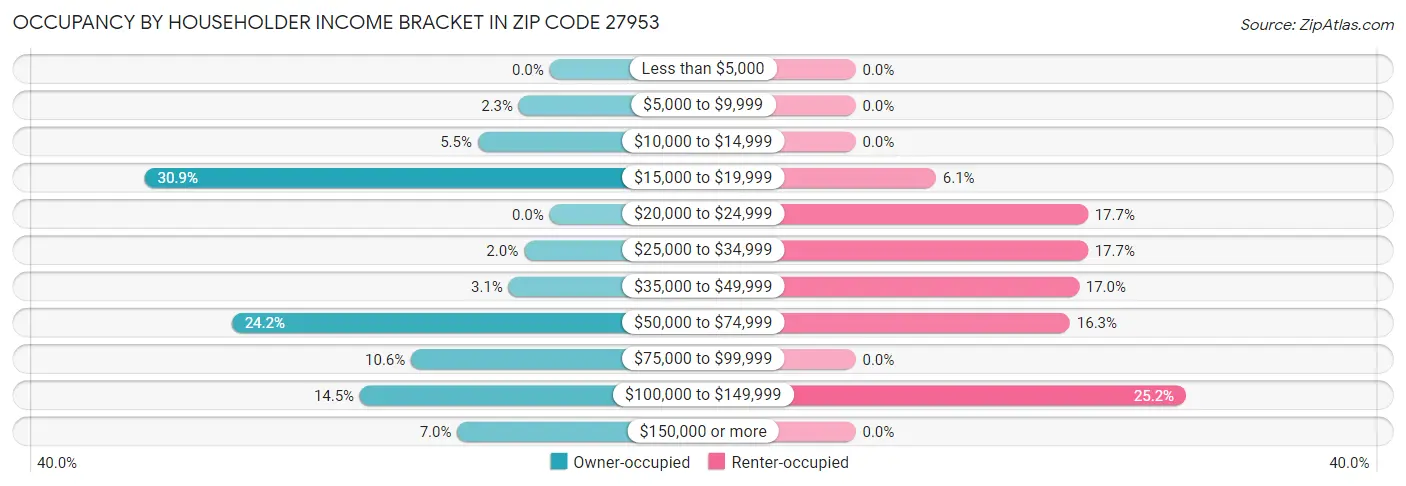 Occupancy by Householder Income Bracket in Zip Code 27953