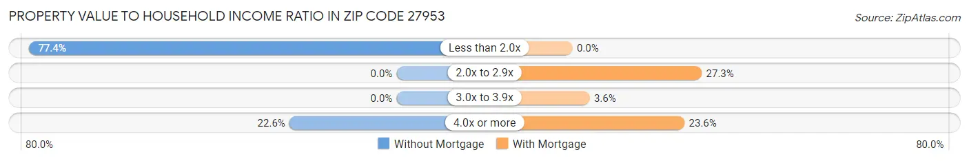 Property Value to Household Income Ratio in Zip Code 27953