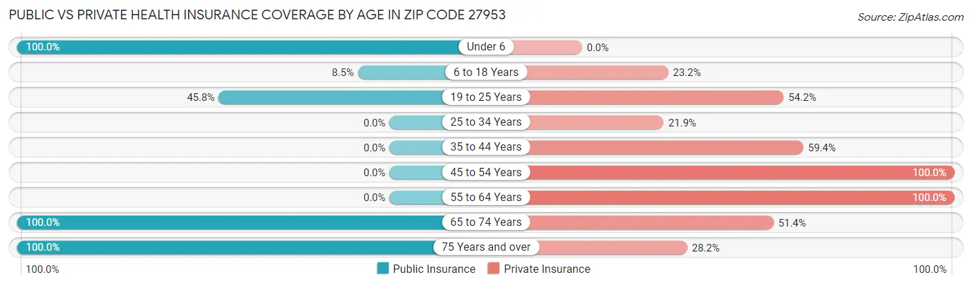 Public vs Private Health Insurance Coverage by Age in Zip Code 27953