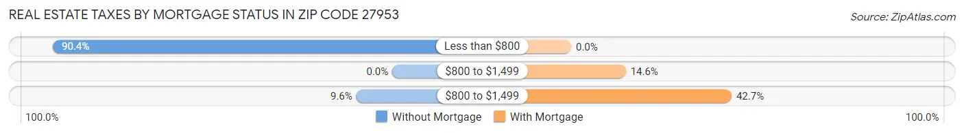 Real Estate Taxes by Mortgage Status in Zip Code 27953