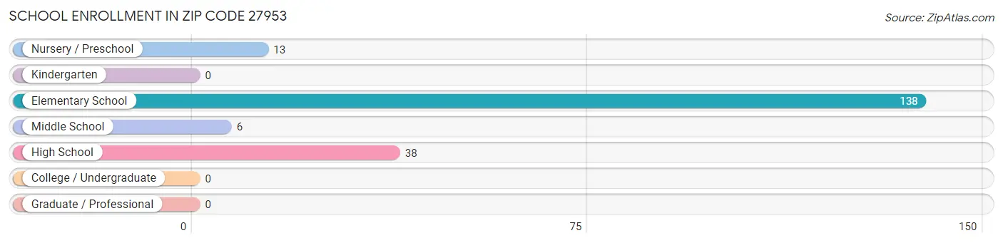 School Enrollment in Zip Code 27953