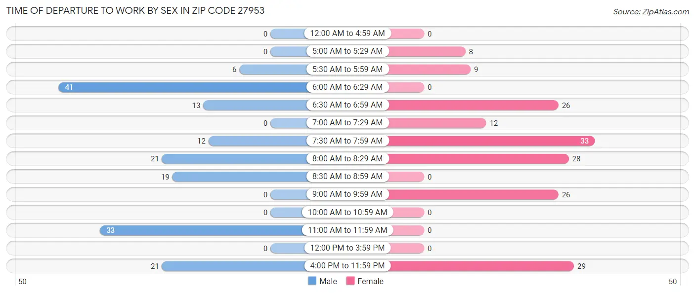 Time of Departure to Work by Sex in Zip Code 27953