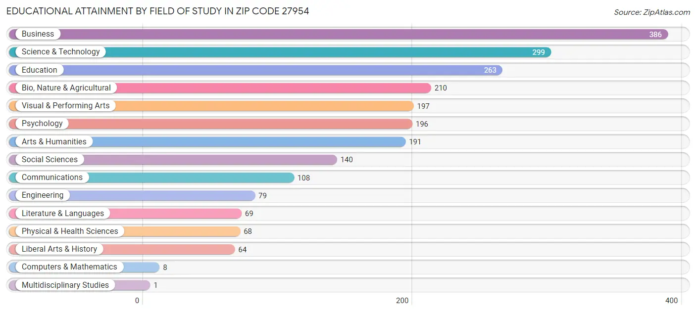 Educational Attainment by Field of Study in Zip Code 27954
