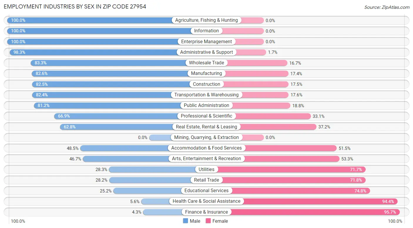 Employment Industries by Sex in Zip Code 27954