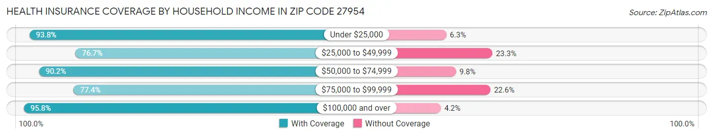 Health Insurance Coverage by Household Income in Zip Code 27954