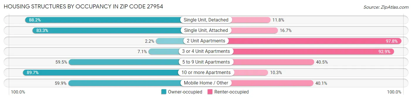 Housing Structures by Occupancy in Zip Code 27954