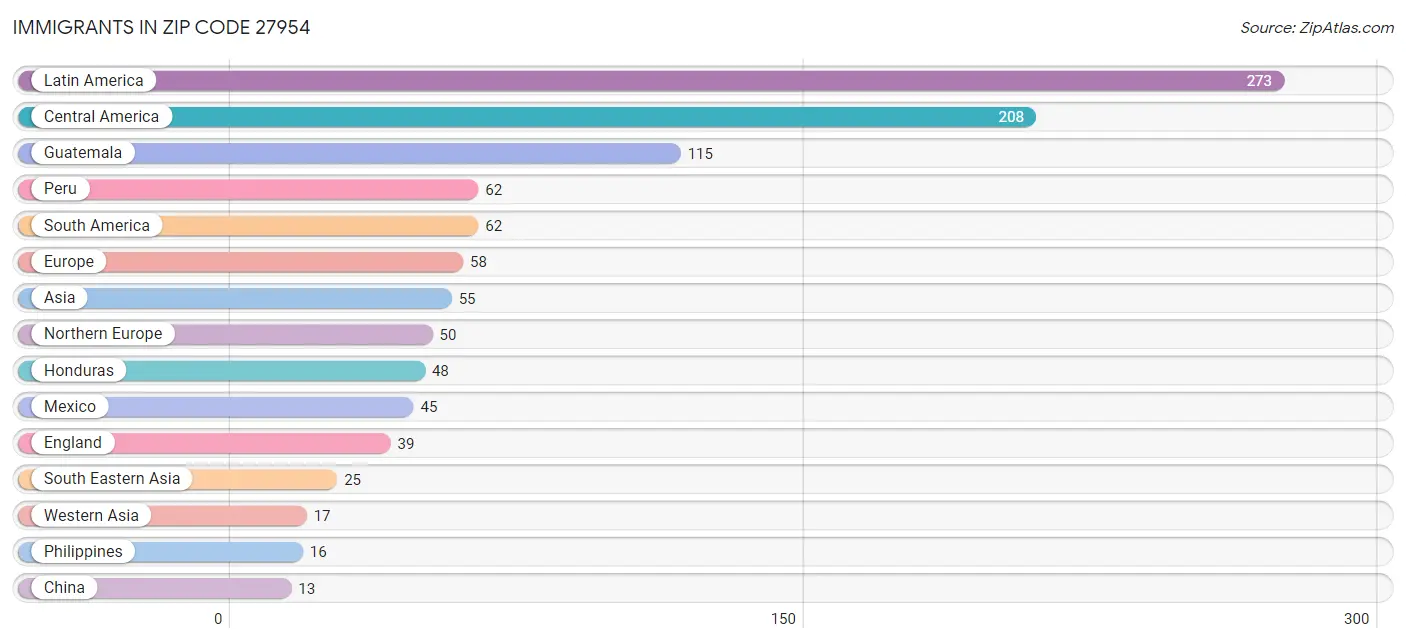 Immigrants in Zip Code 27954