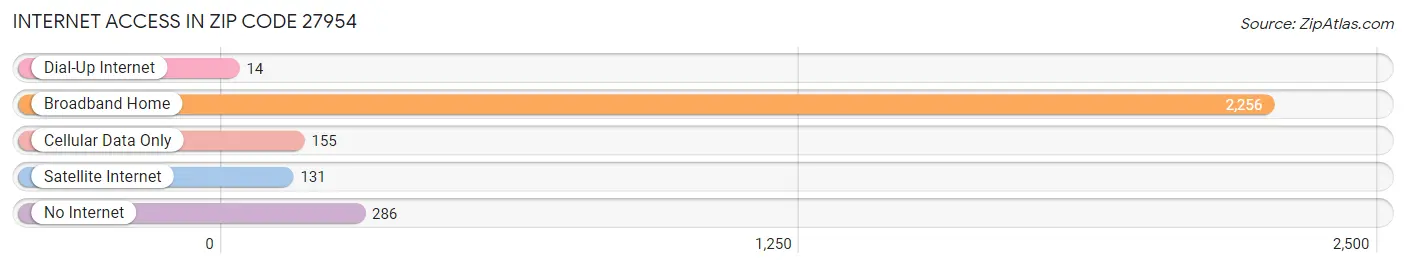 Internet Access in Zip Code 27954