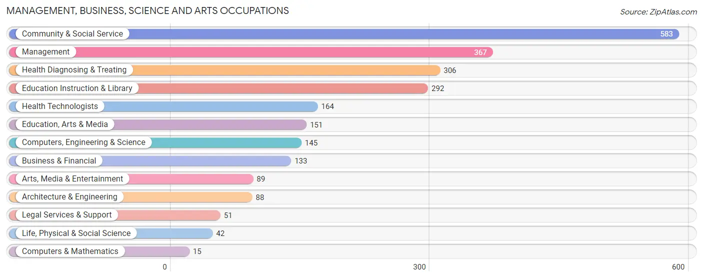 Management, Business, Science and Arts Occupations in Zip Code 27954