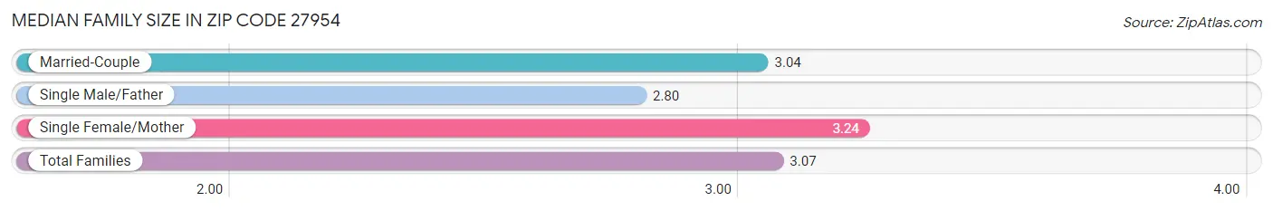 Median Family Size in Zip Code 27954