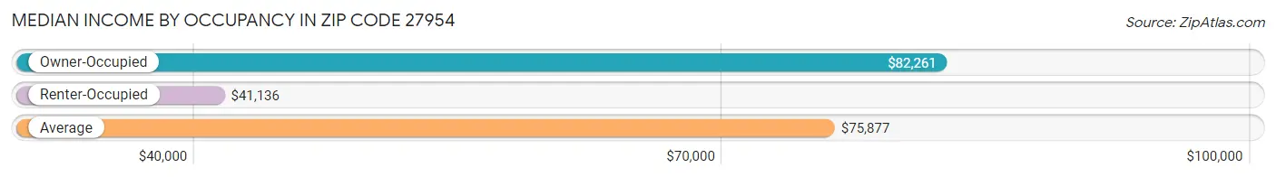 Median Income by Occupancy in Zip Code 27954