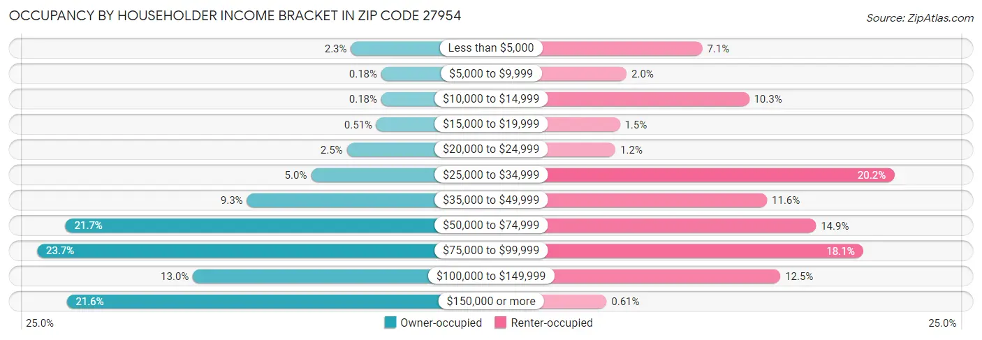 Occupancy by Householder Income Bracket in Zip Code 27954