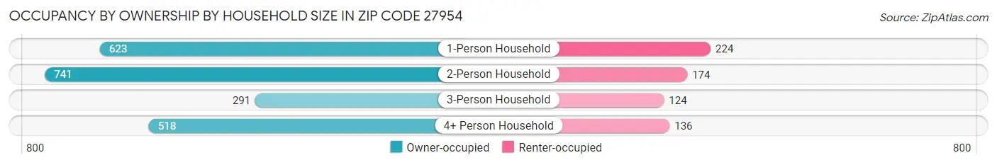 Occupancy by Ownership by Household Size in Zip Code 27954