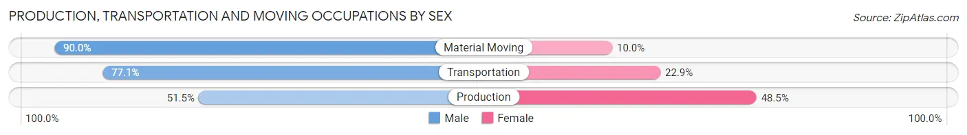 Production, Transportation and Moving Occupations by Sex in Zip Code 27954