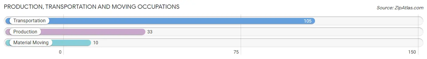 Production, Transportation and Moving Occupations in Zip Code 27954