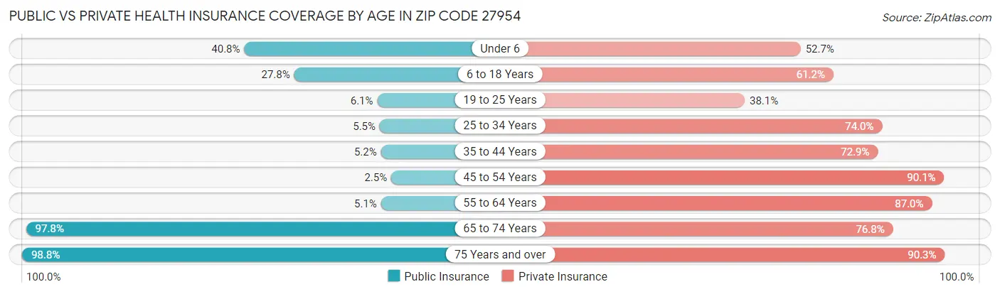 Public vs Private Health Insurance Coverage by Age in Zip Code 27954