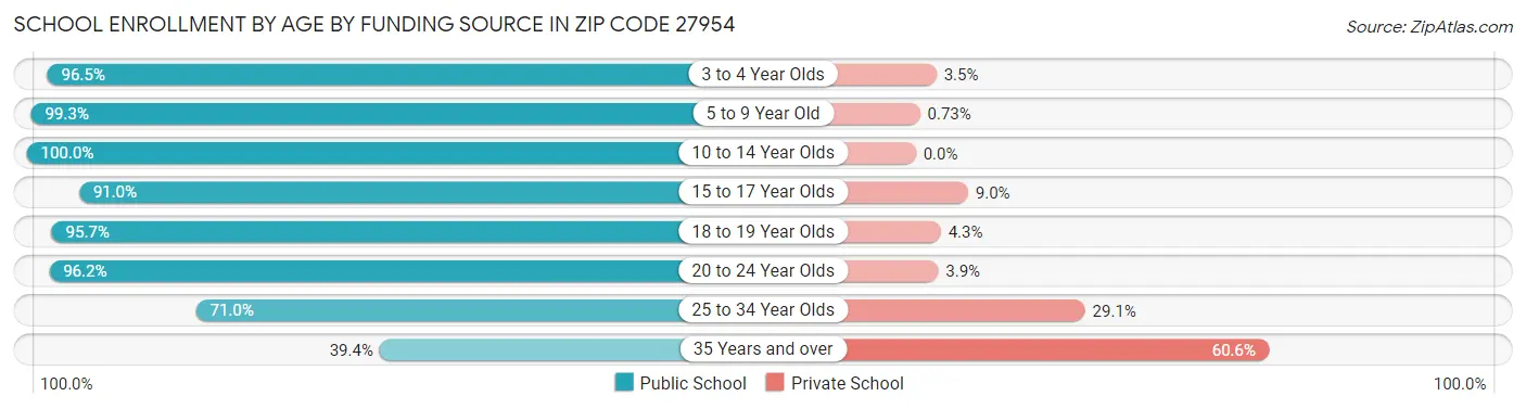 School Enrollment by Age by Funding Source in Zip Code 27954