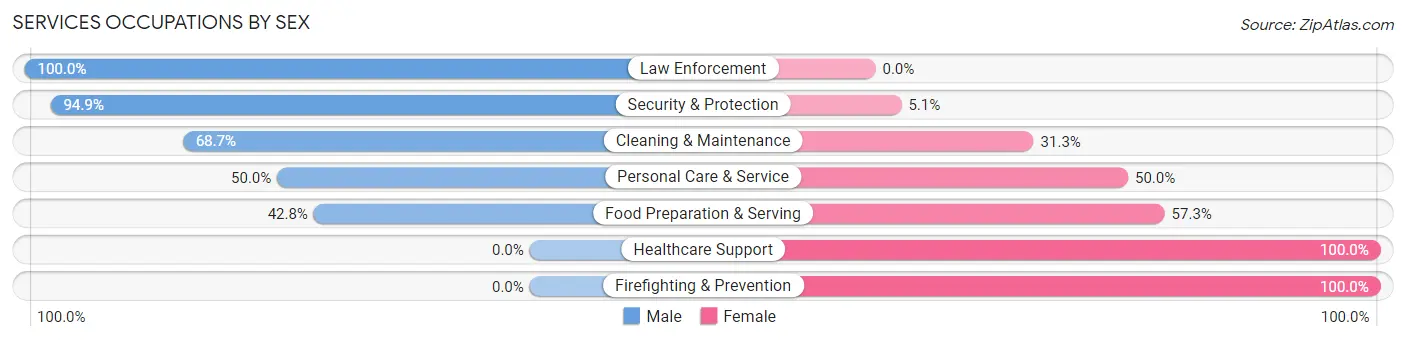 Services Occupations by Sex in Zip Code 27954