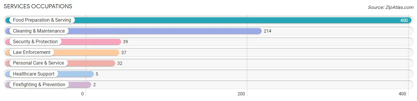 Services Occupations in Zip Code 27954