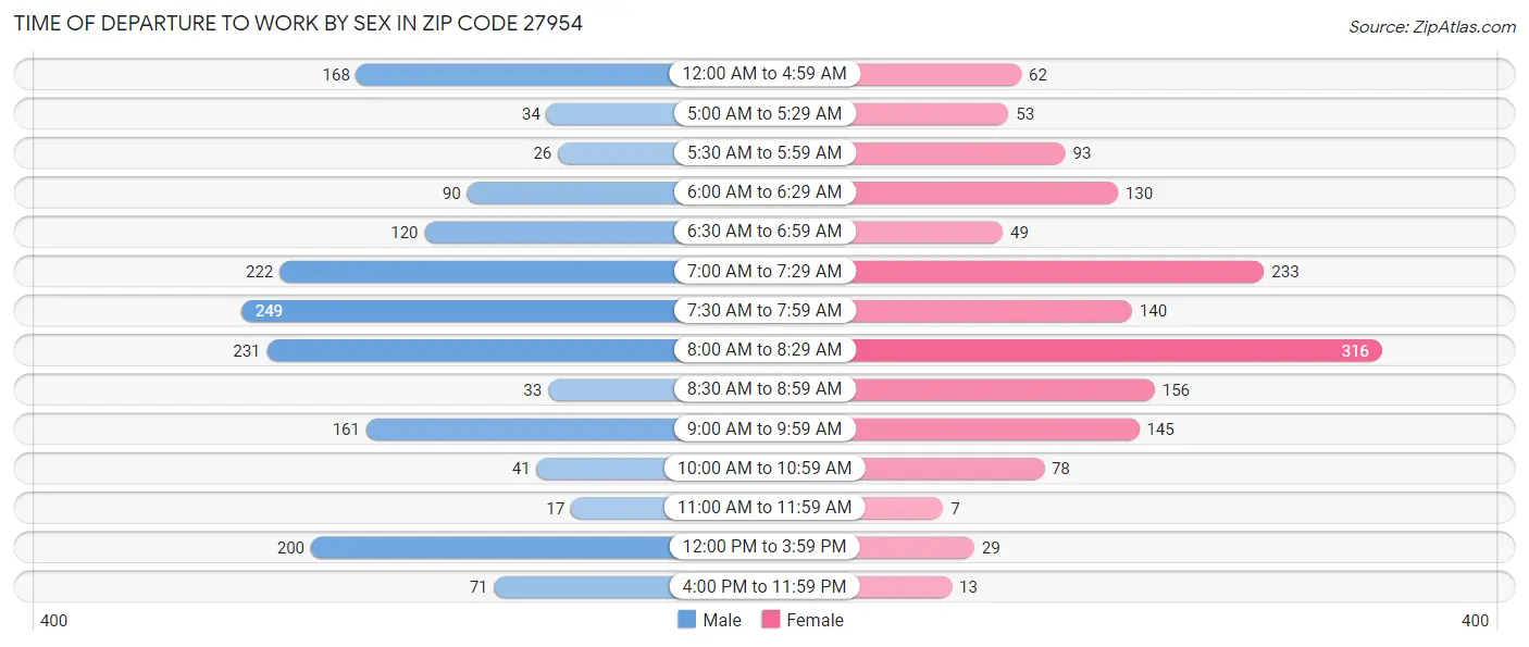 Time of Departure to Work by Sex in Zip Code 27954