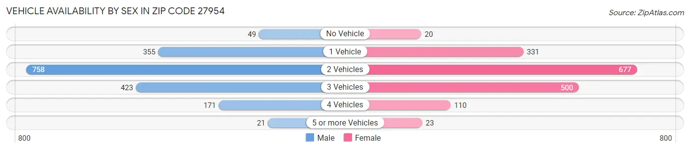 Vehicle Availability by Sex in Zip Code 27954
