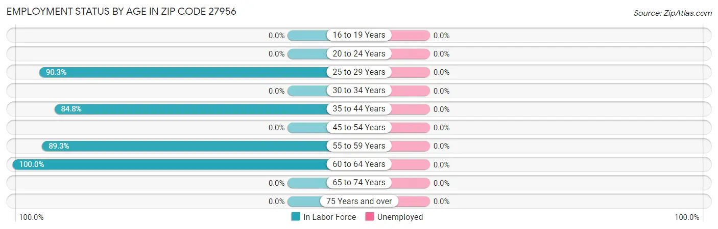 Employment Status by Age in Zip Code 27956