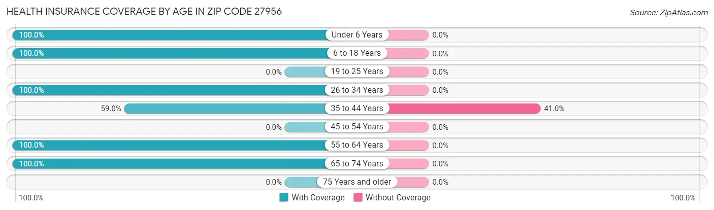 Health Insurance Coverage by Age in Zip Code 27956