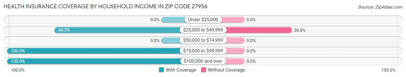 Health Insurance Coverage by Household Income in Zip Code 27956
