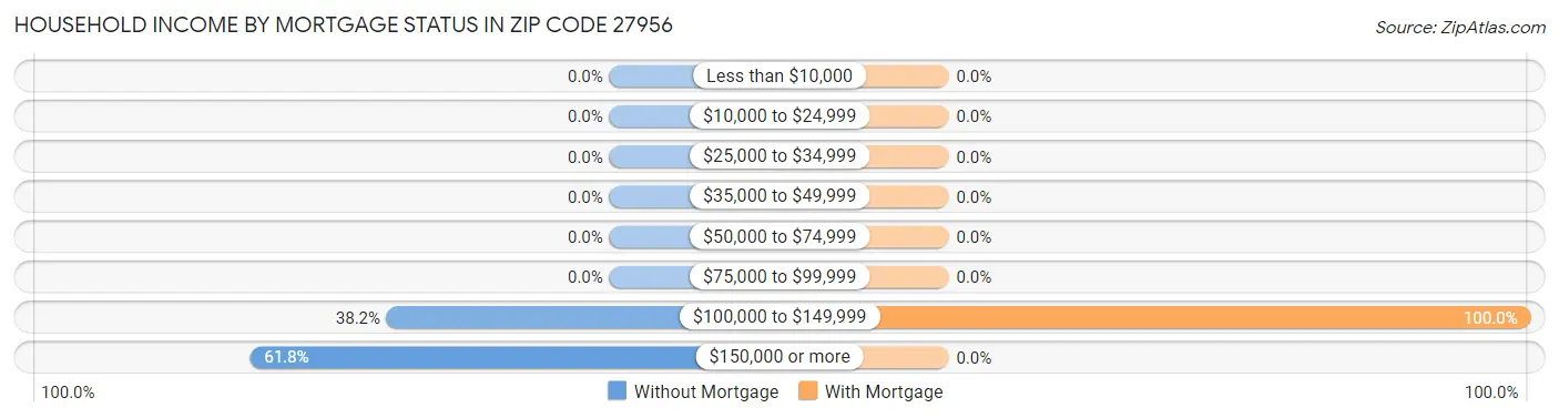Household Income by Mortgage Status in Zip Code 27956