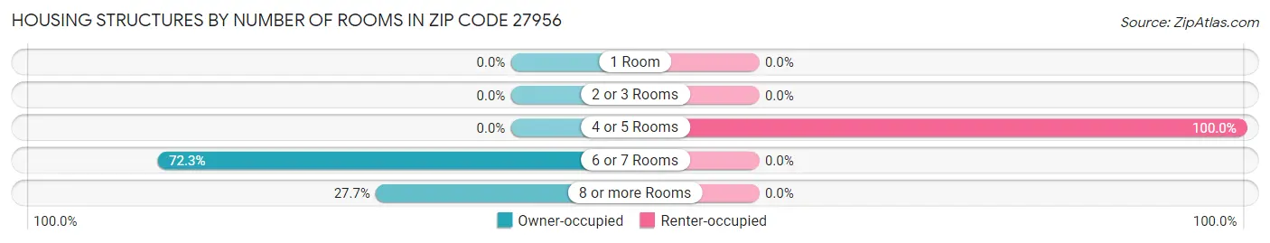 Housing Structures by Number of Rooms in Zip Code 27956