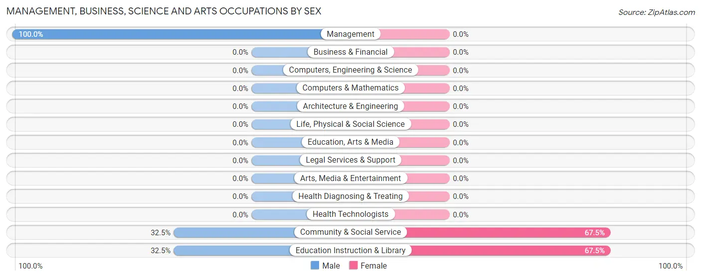 Management, Business, Science and Arts Occupations by Sex in Zip Code 27956