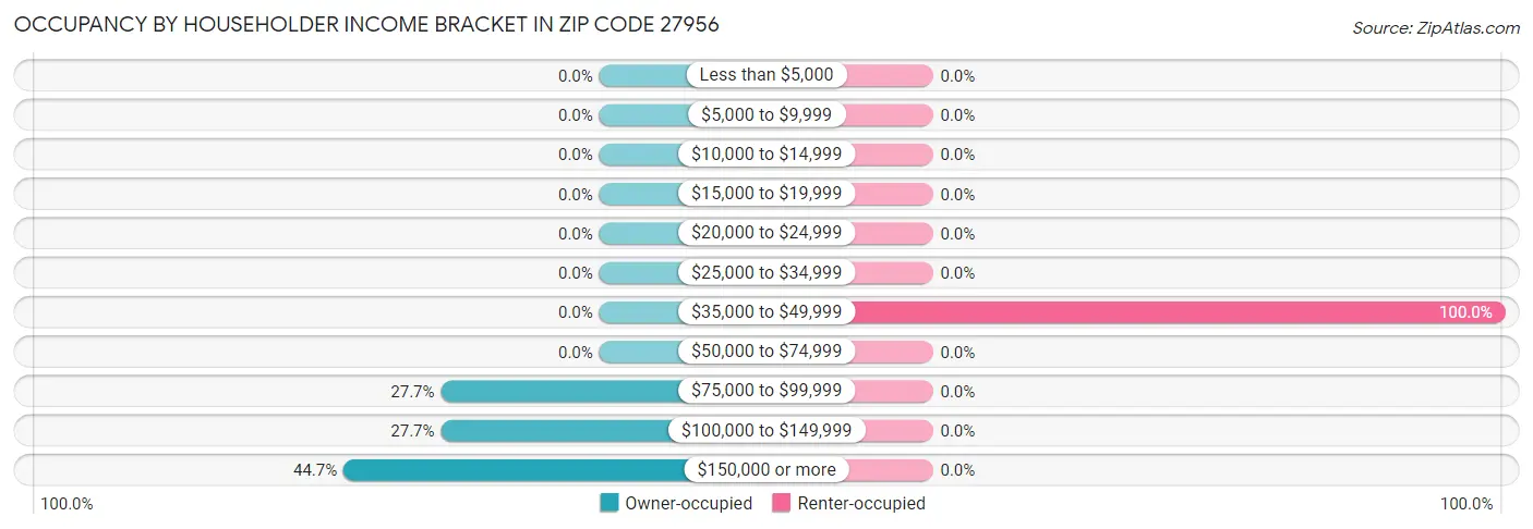 Occupancy by Householder Income Bracket in Zip Code 27956