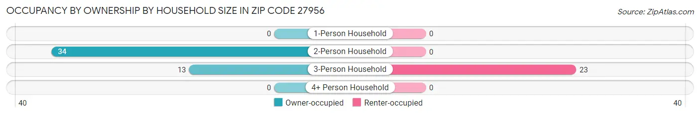 Occupancy by Ownership by Household Size in Zip Code 27956